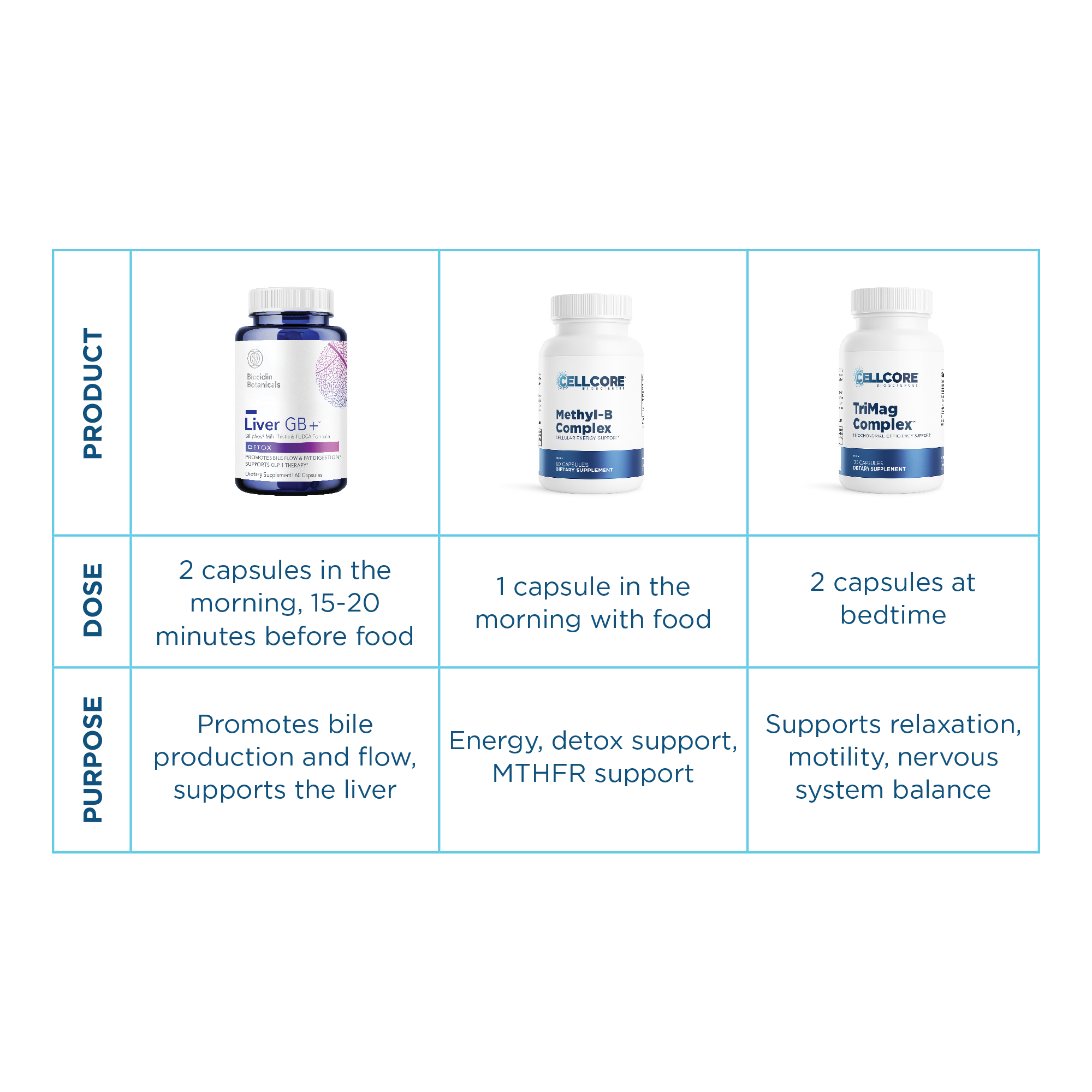 Keri Anania's Gut Restoration Protocol table