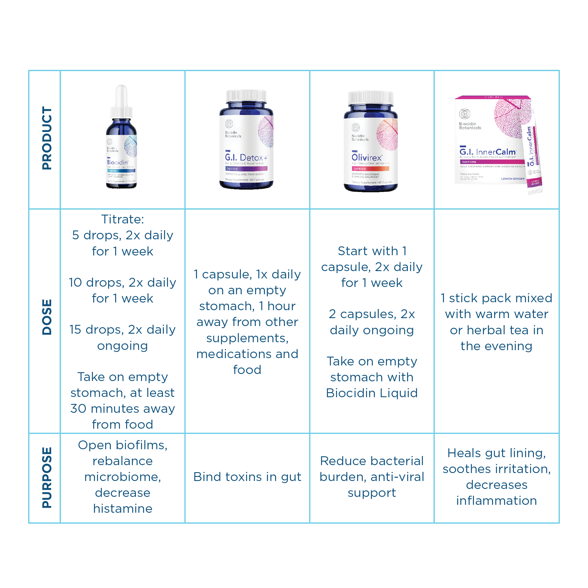 Keri Anania's Gut Restoration Protocol table