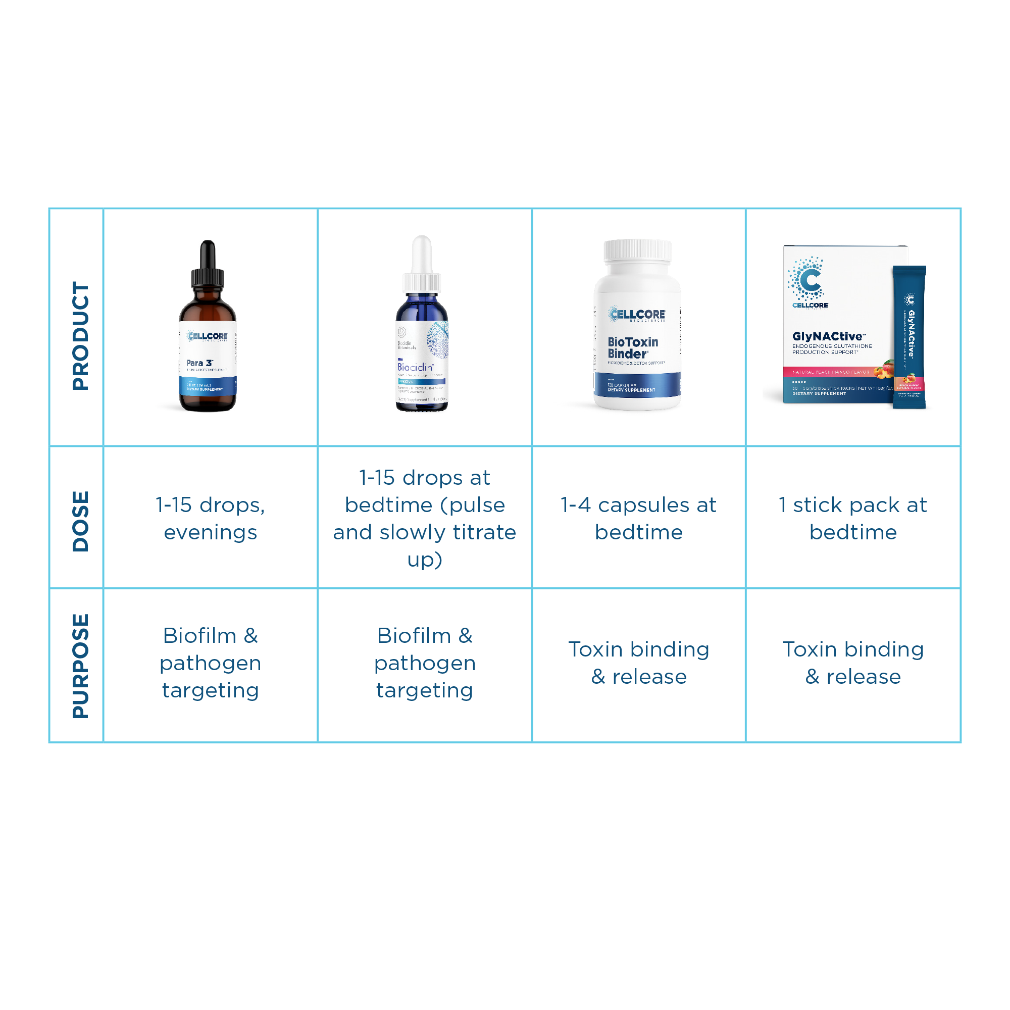 Dane Johnson’s Gut Integrity for IBD/IBS Protocol table
