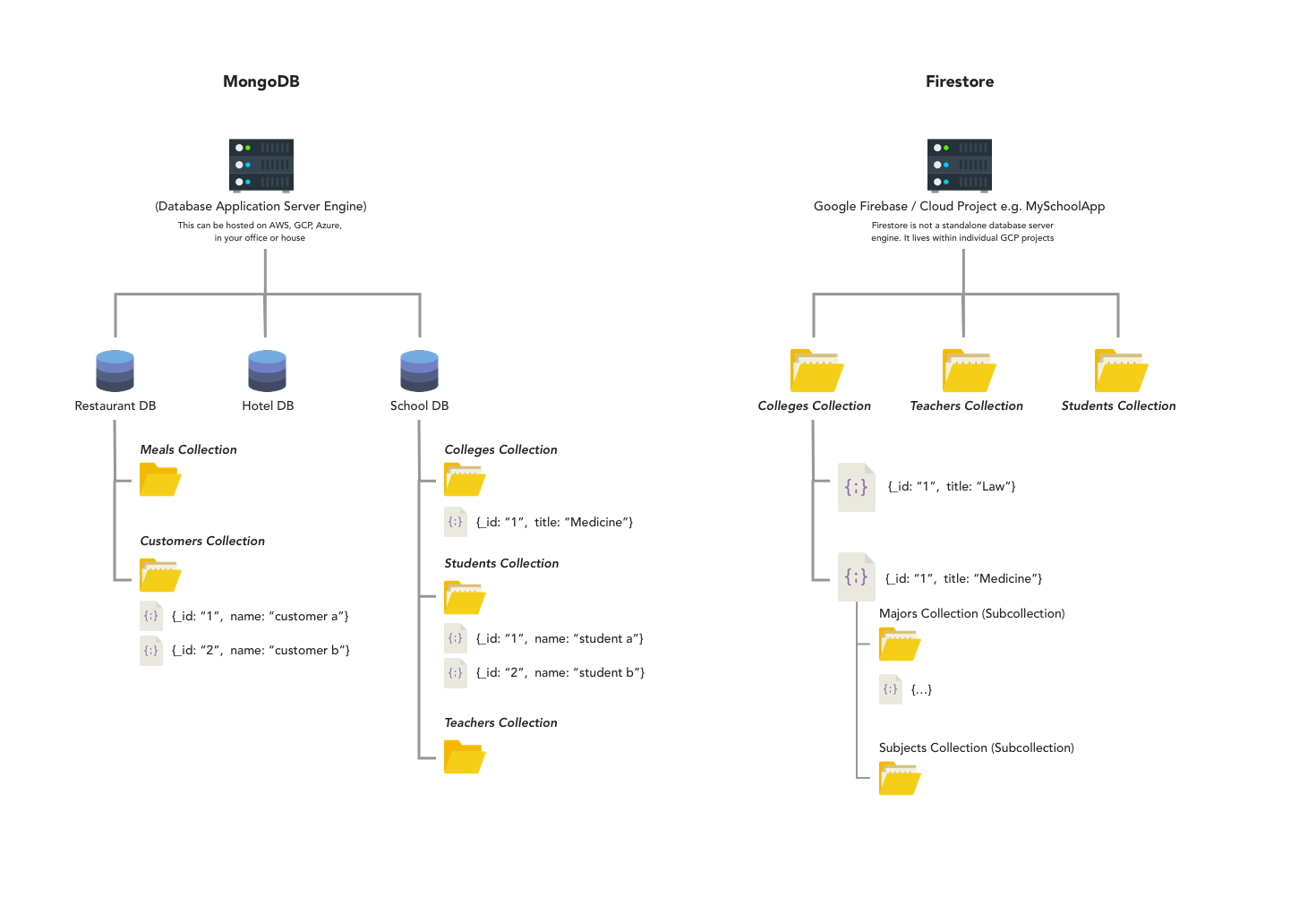 Firebase v Mongo Diagram