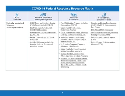 USDA_COVID-19_Fed_Rural_Resource_Guide_Page_6.jpg
