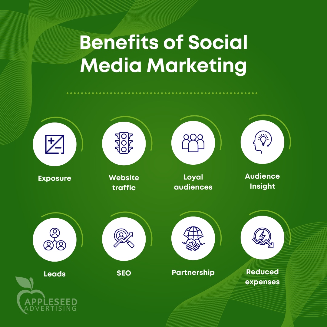 A dark green box with white text reading "Benefits of Social Media Marketing". Below that are 8 white boxes with small icons.