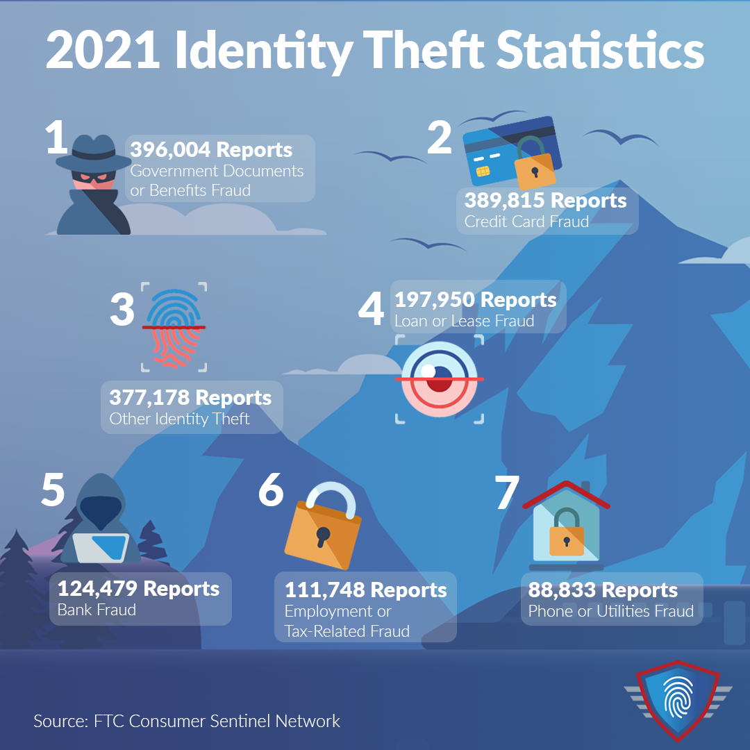 Infographic for Identity Theft Statistics 2021