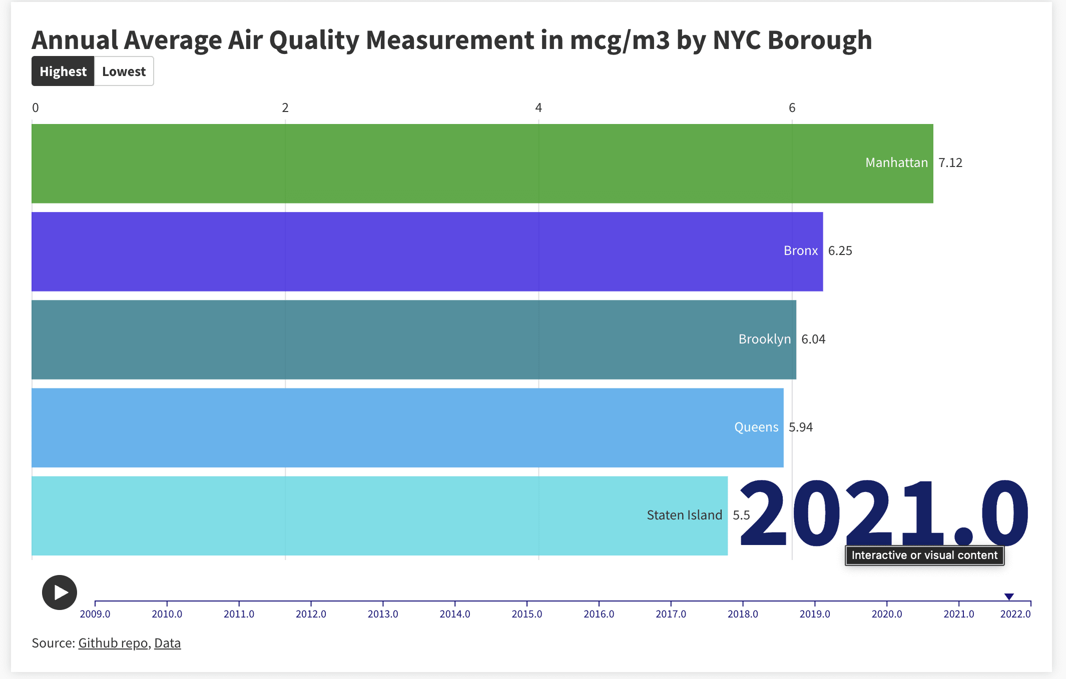 data-graph-explaining-air-quality-in-different-nyc-borough
