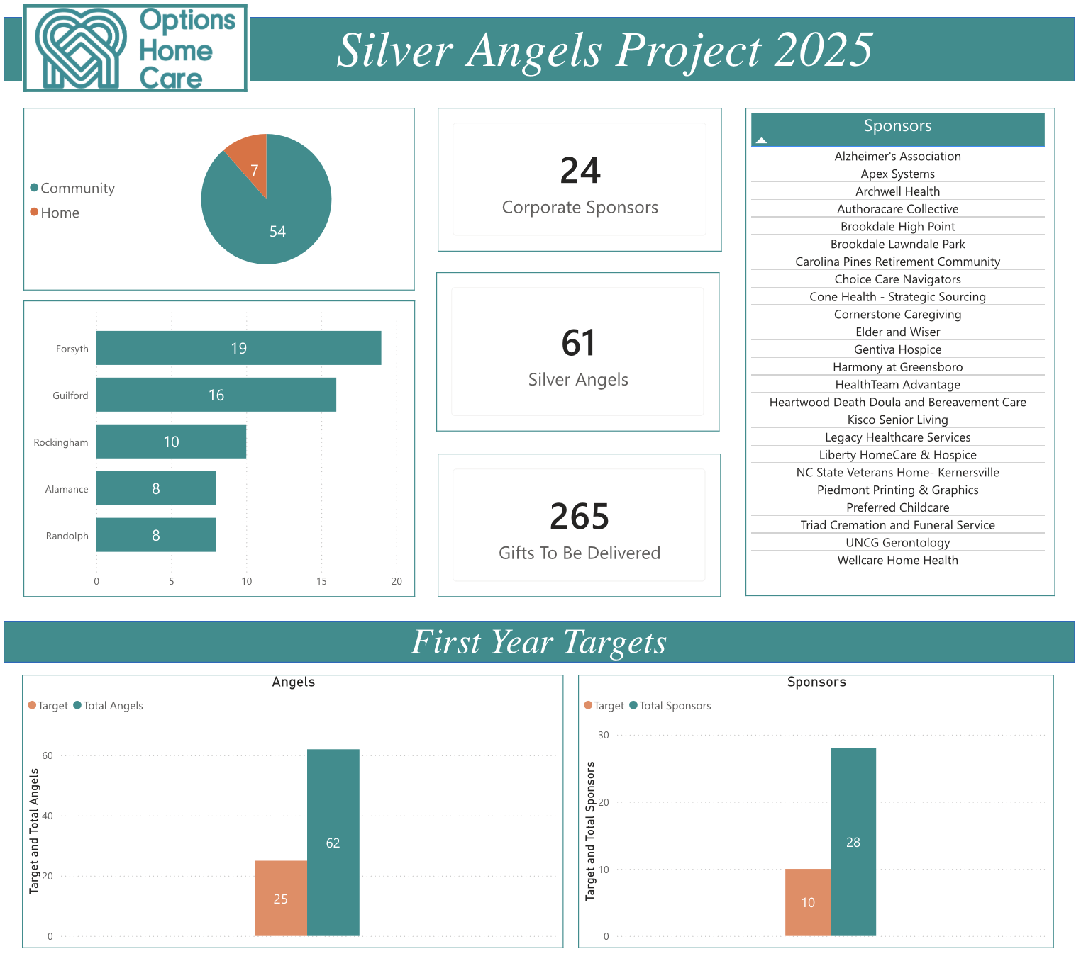 Silver Angels Program Year One Results - 61 seniors served, 24 business sponsors, 265 gifts, 5 NC counties