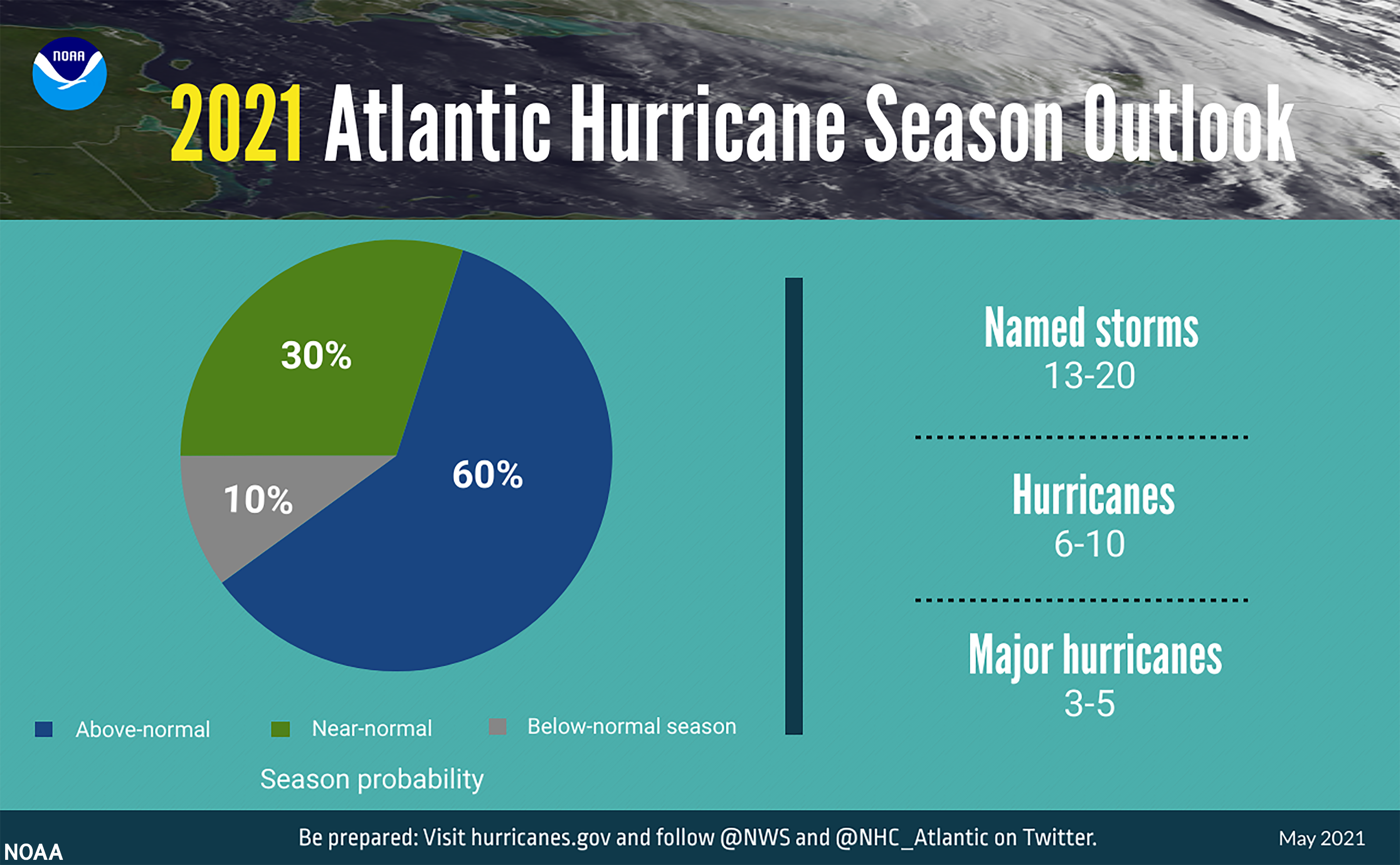 NOAA predicts another active Atlantic hurricane season