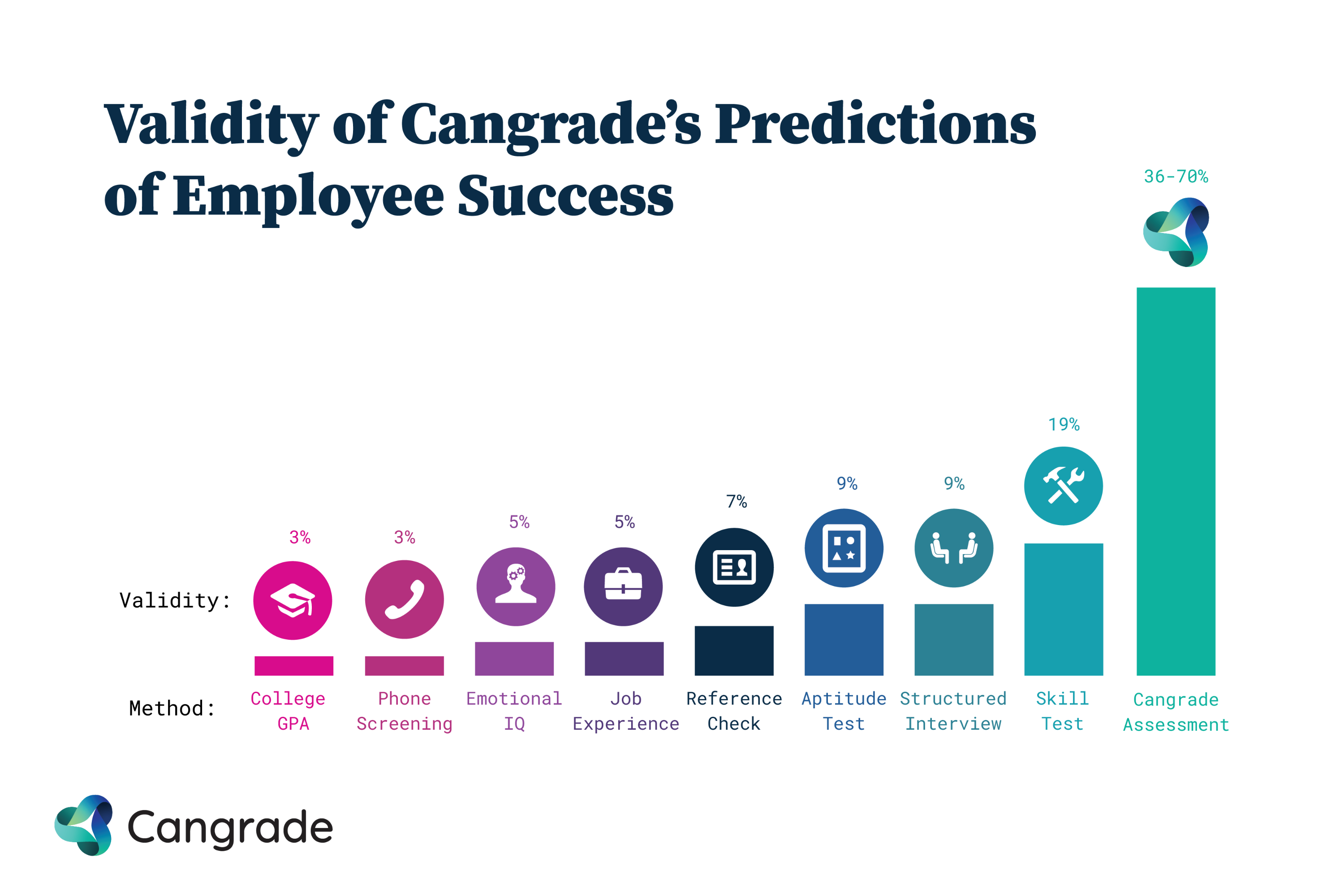 The Accuracy of Cangrade's Predictions
