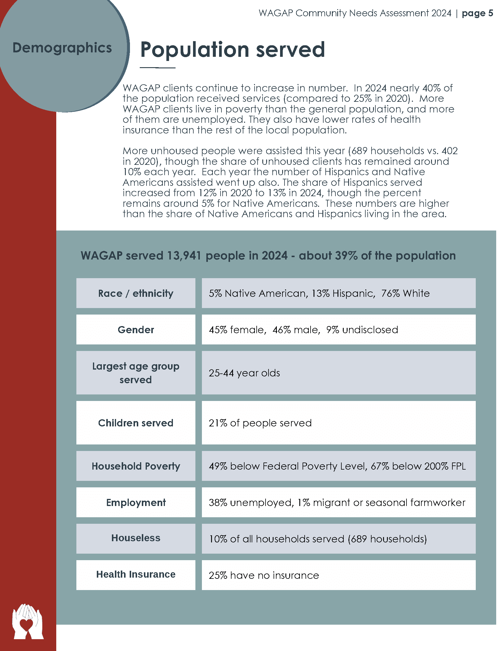 Demographics: Population served