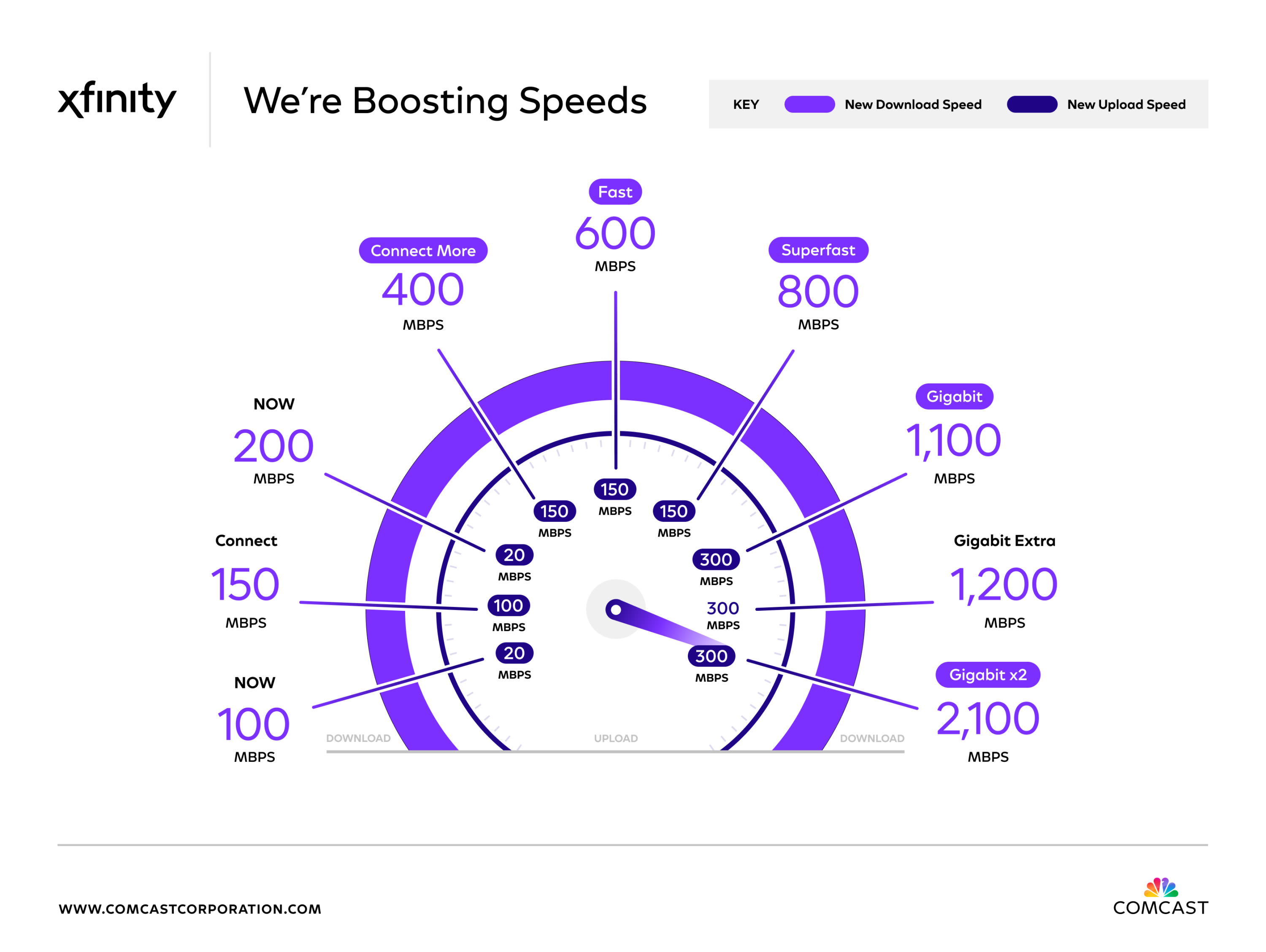 Xfinity Speed Boost