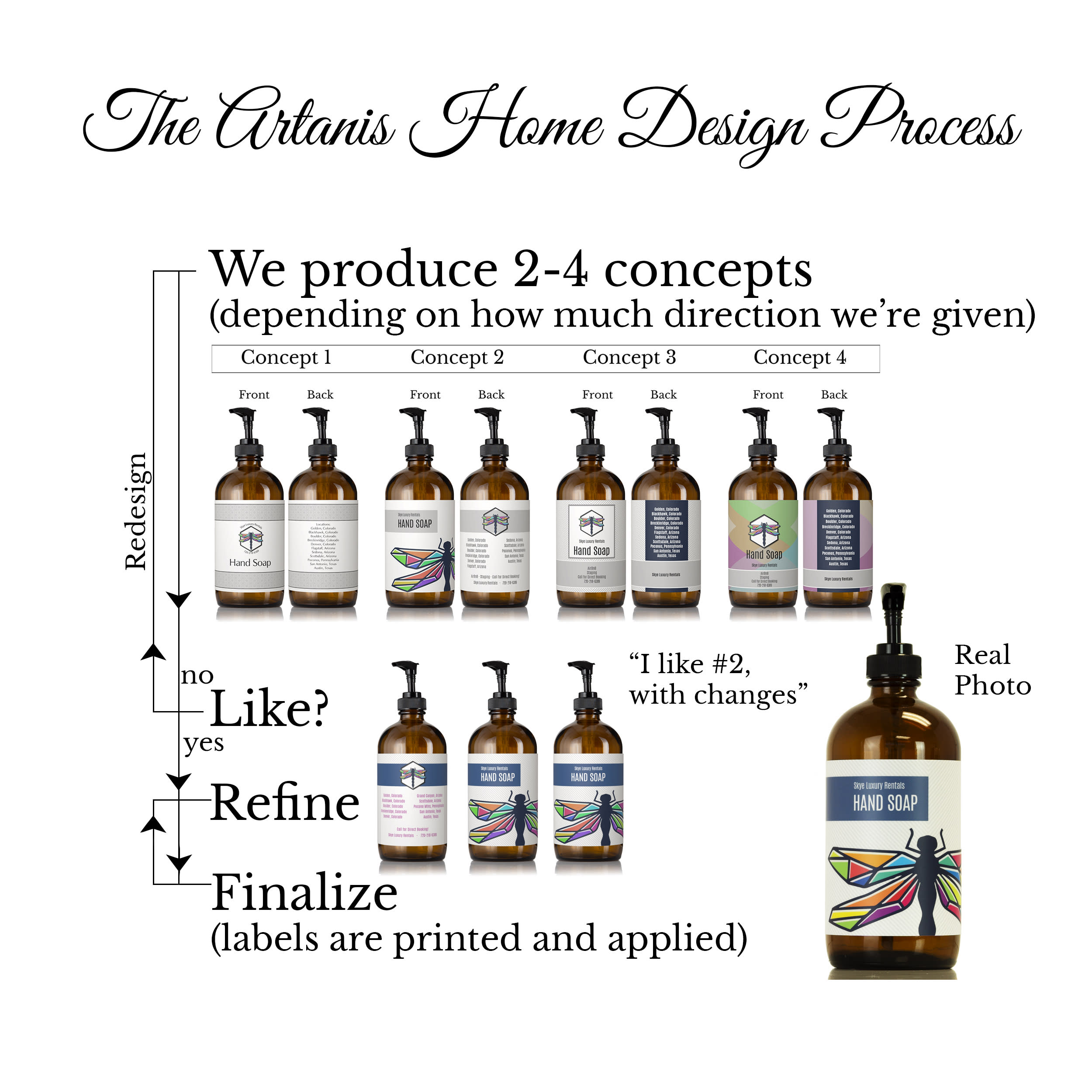 infographic of the design process, 2-4 concepts are refined to hone in on a final