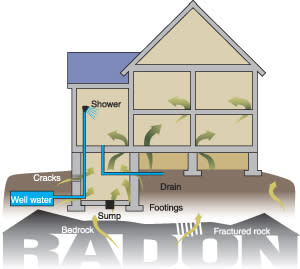 Radon