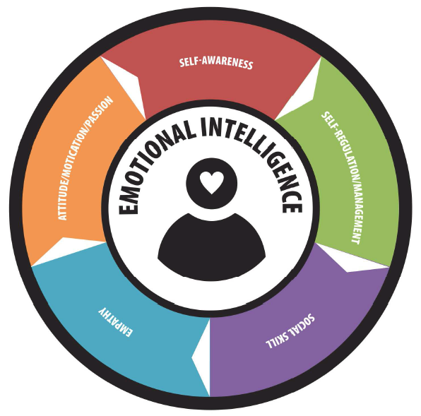 emotional intelligence wheel empathy