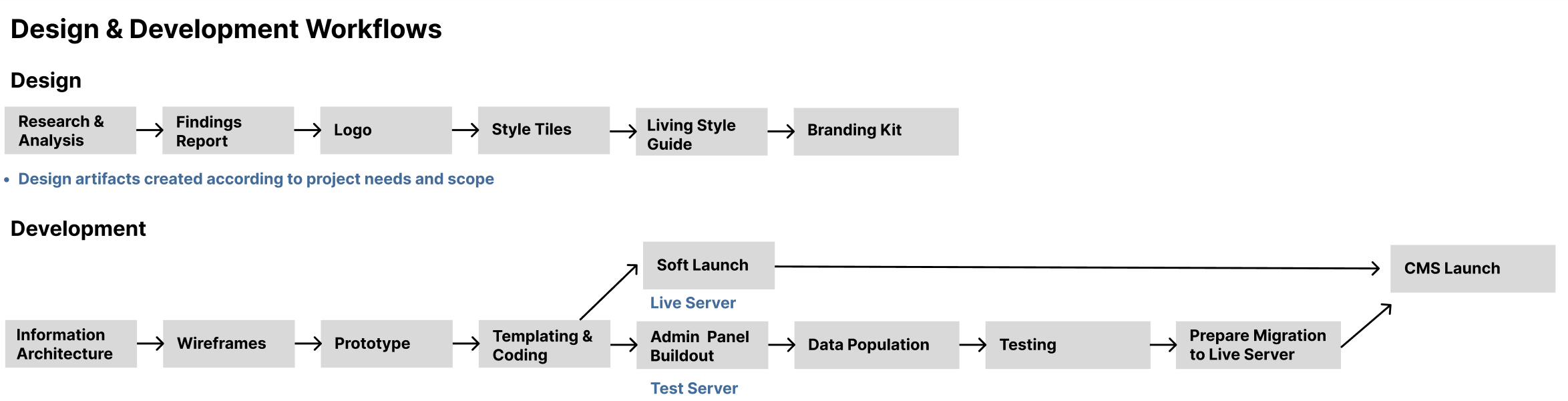 Our Design & Development Process