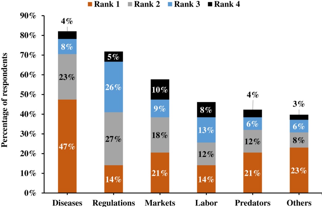 catfish regulatory costs