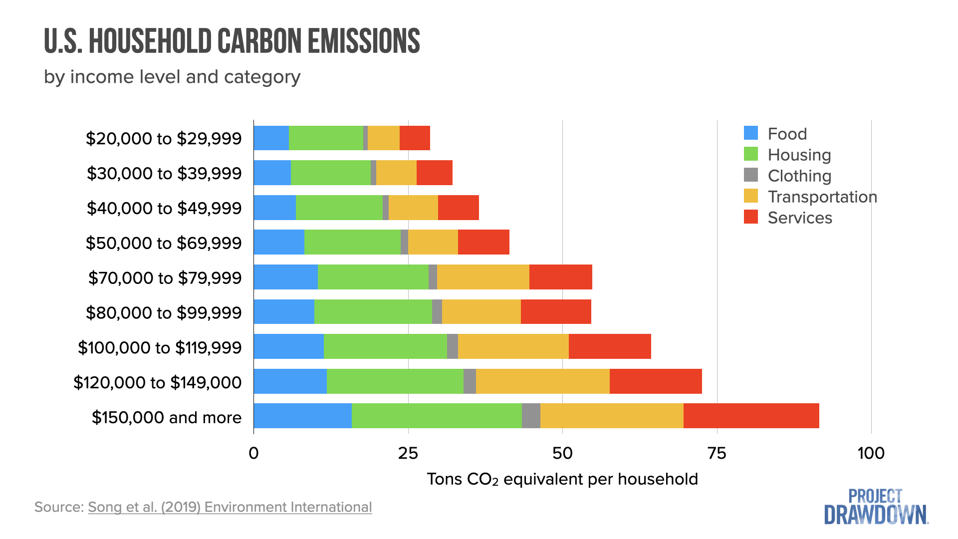 US Household Carbon Emissions