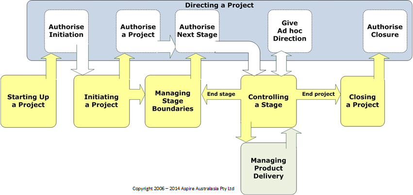 PRINCE2-Foundation Trustworthy Dumps