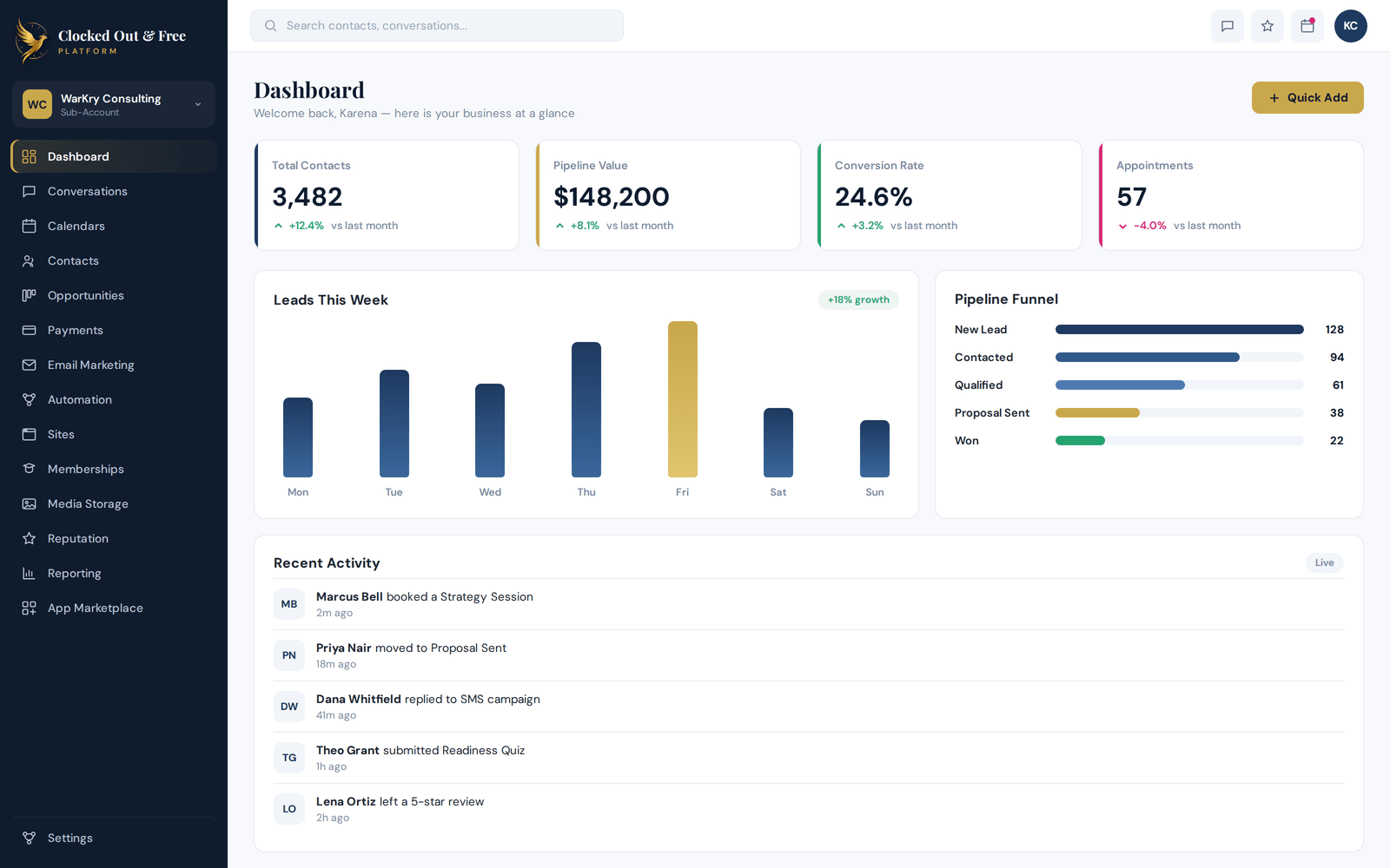 CO&F platform dashboard showing total contacts, pipeline value, conversion rate, a weekly leads chart, & a recent activity.