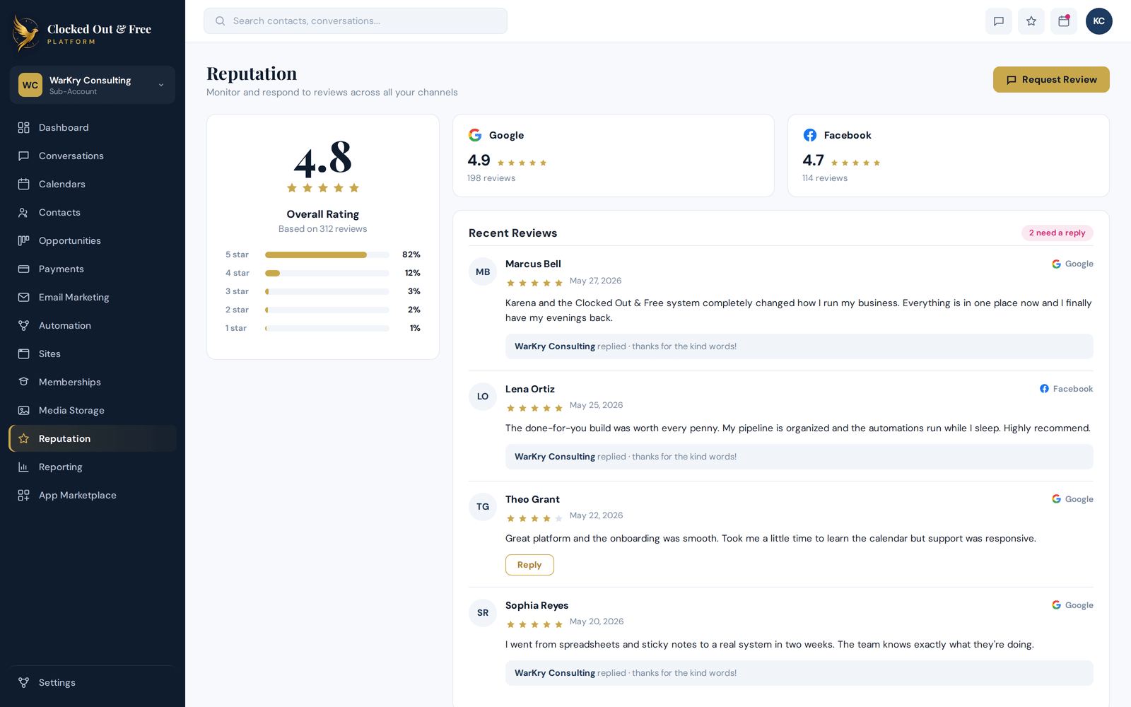 Reputation management dashboard in the CO&F platform showing a 4.8 overall rating, Google & FB review scores, & recent review