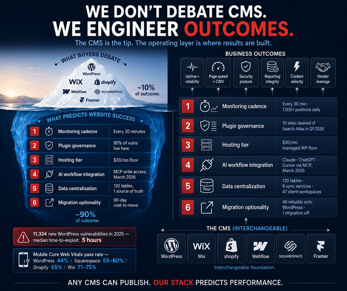 Choice OMG infographic: it doesn't really matter which cms you choose. The operating layer is where results are built.