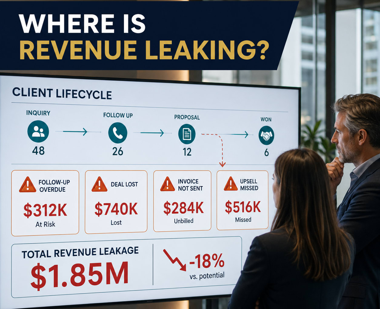 Two business leaders review a client lifecycle dashboard showing revenue leaks from overdue follow-ups, lost deals, unsent in