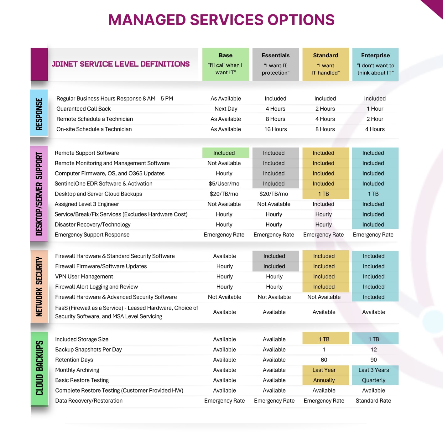 JDInet Managed Services Options