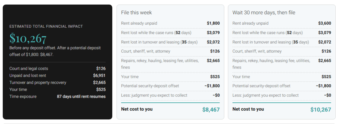 QCMS North Carolina eviction cost calculator results: filing this week costs the landlord $8,467 net, waiting 30 more days costs $10,267.