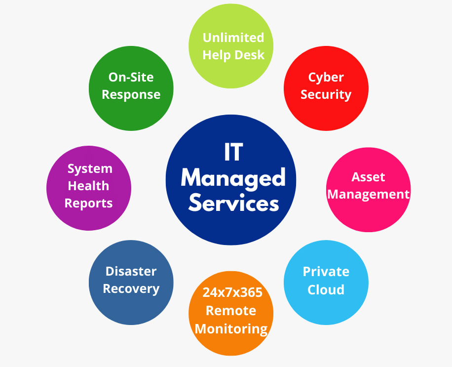 Generation Technology Solutions: Managed Services Program