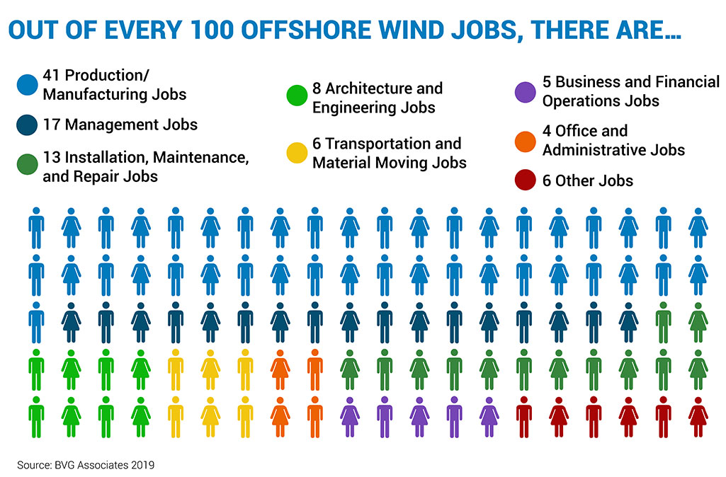  photo contains: •    Graphic: Graphic of 100 stick-figures of men and women showing the break-down of occupation types in offshore wind. The graphic says: “Out of Every 100 Offshore Wind Jobs, There Are… 41 Production/Manufacturing jobs; 17 Management 