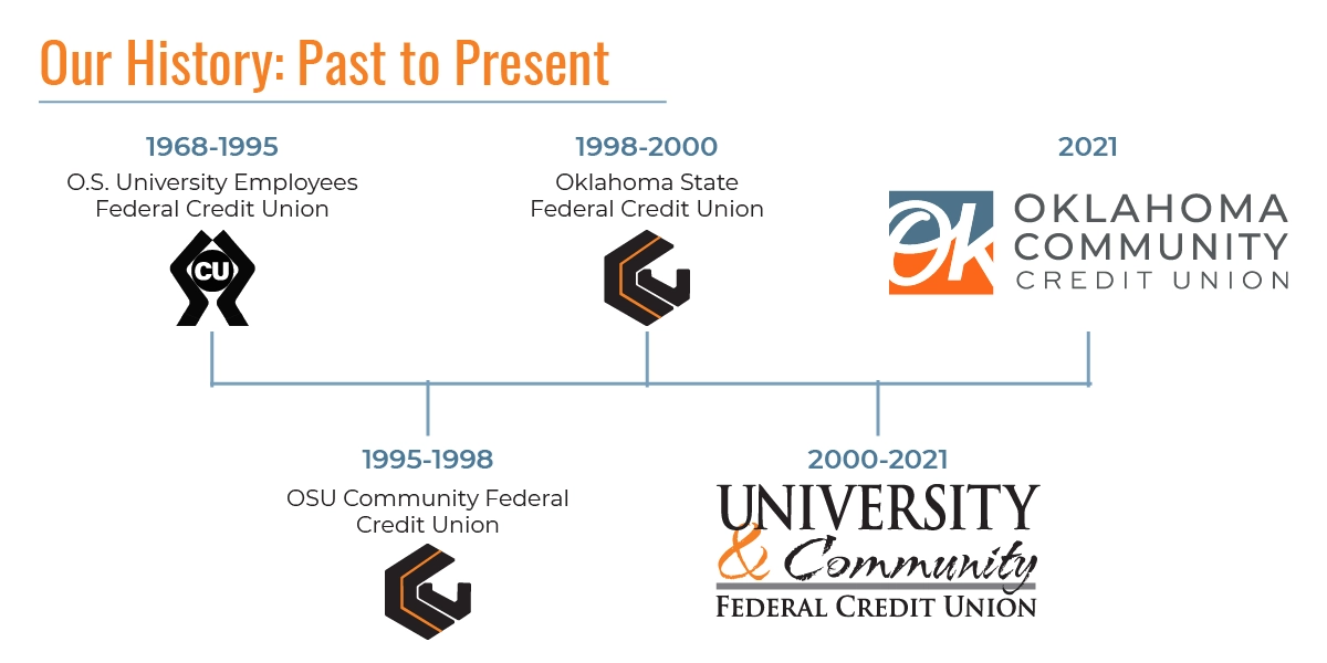 Our History: Past to Present