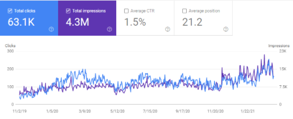 Screen SHot Of Google Search Console Data