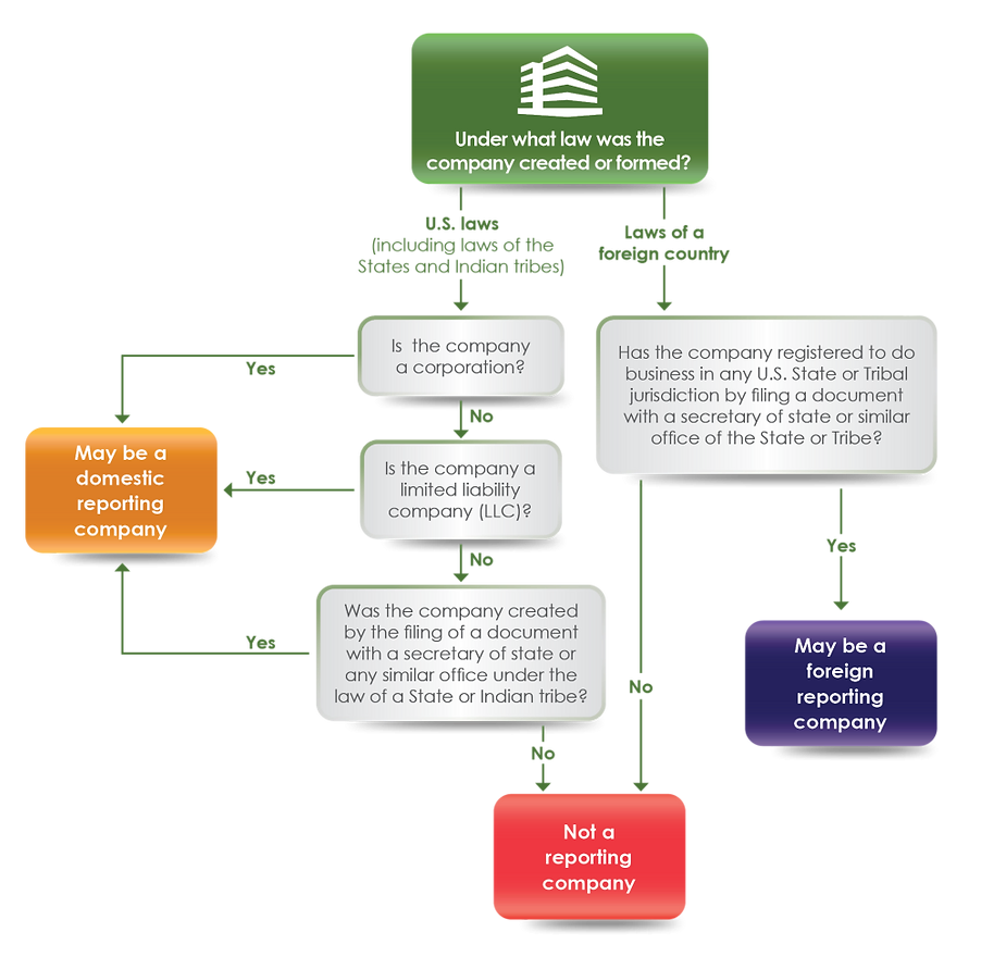 What Small Businesses Need to Know About FinCen Beneficial Ownership Information Reporting (BOI)