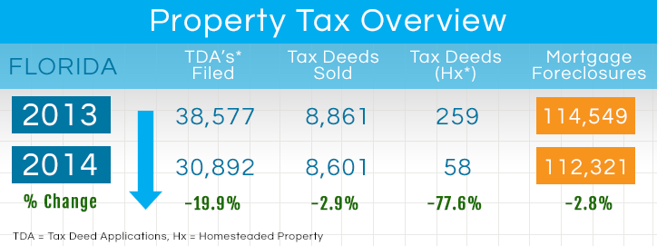 Florida Property Tax Overview