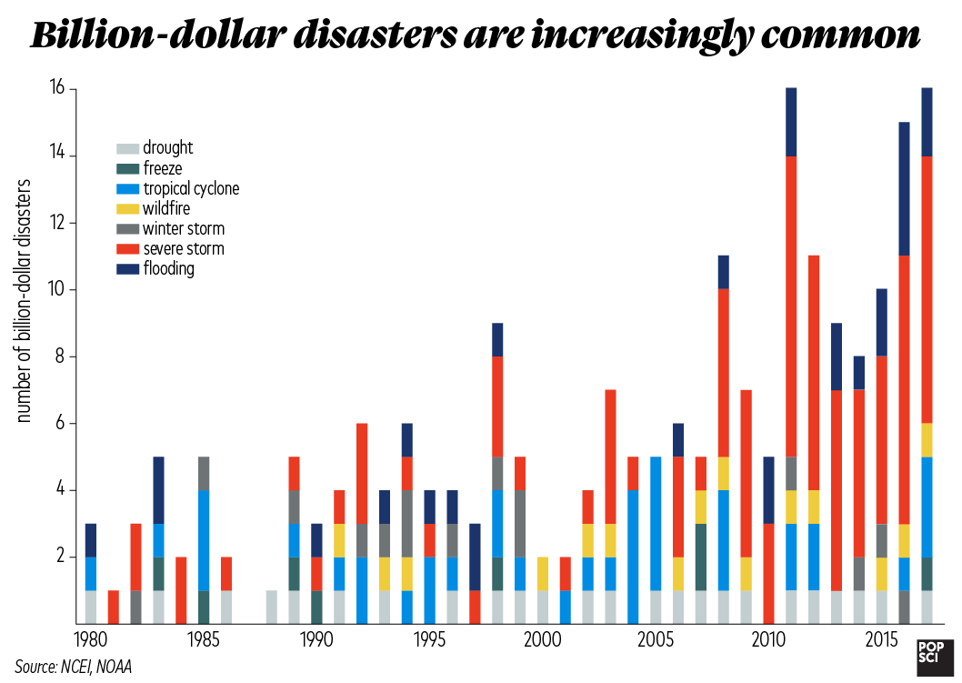 Charted: How hurricanes are becoming more extreme