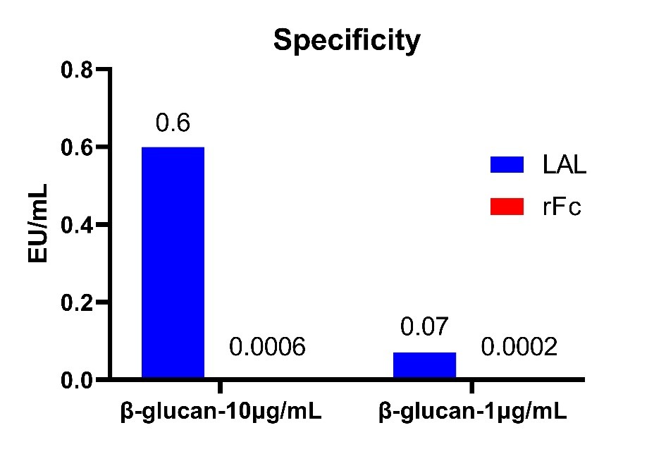 Advancing Endotoxin Detection: An Innovative High Sensitivity Recombinant Factor C Testing Solution