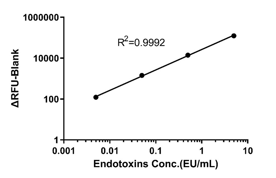 Advancing Endotoxin Detection: An Innovative High Sensitivity Recombinant Factor C Testing Solution