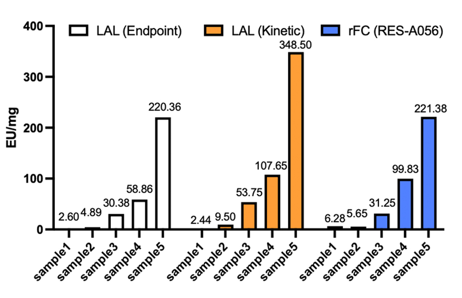 Advancing Endotoxin Detection: An Innovative High Sensitivity Recombinant Factor C Testing Solution