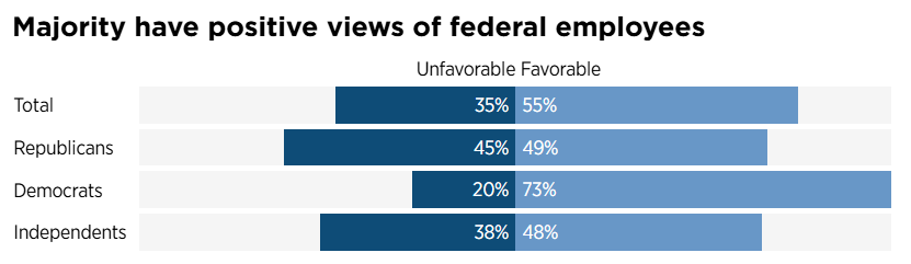 Partnership for Public Service survey results on federal employees