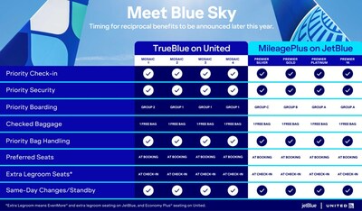 This infographic summarizes some of the benefits customers will enjoy over time*. JetBlue and United will share more details about the timing of these features later this year.