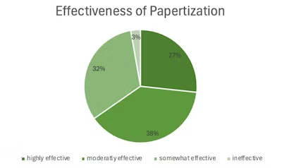 Effectiveness