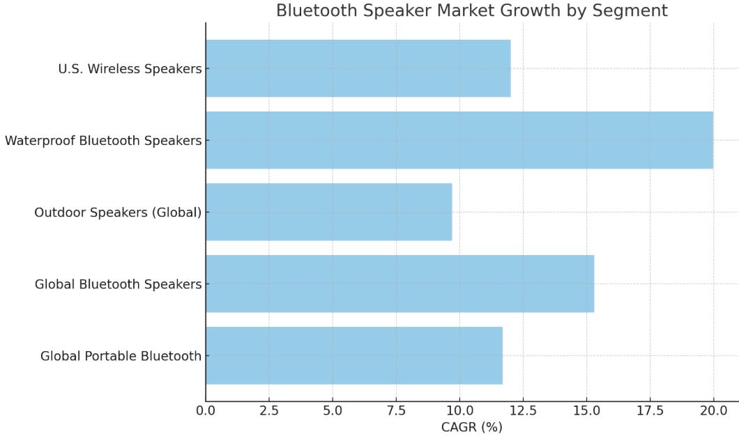 A graph of bluetooth speaker market growth
AI-generated content may be incorrect.