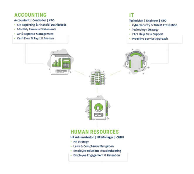 Outsourcing with Lutz