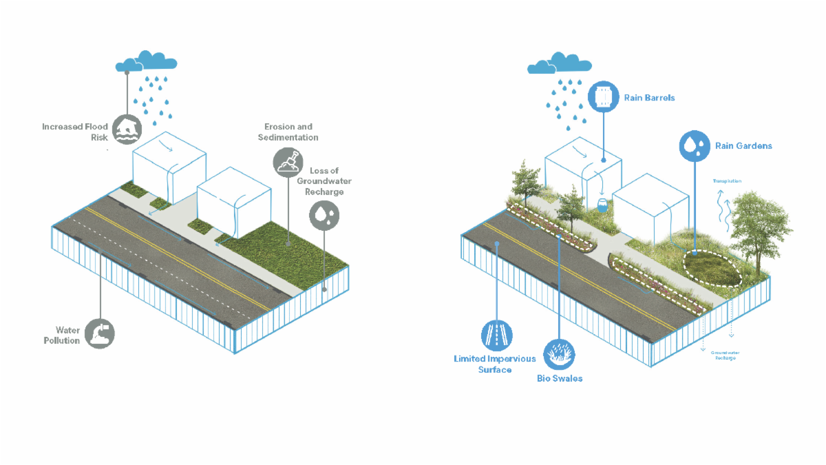Graphic shows the benefits of the grey to green project, converting flood and erosion prone areas to more pervious bio swales and rain gardens