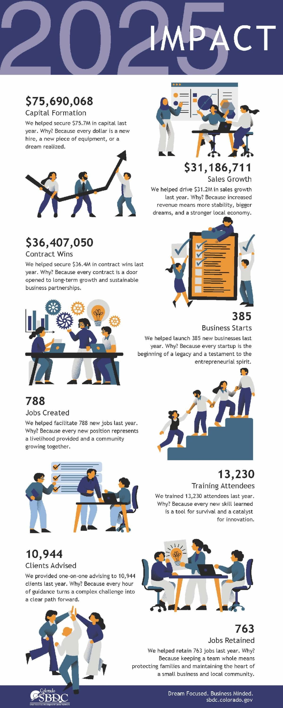 Graphic showing economic impact that the SBDC has provided in 2025
