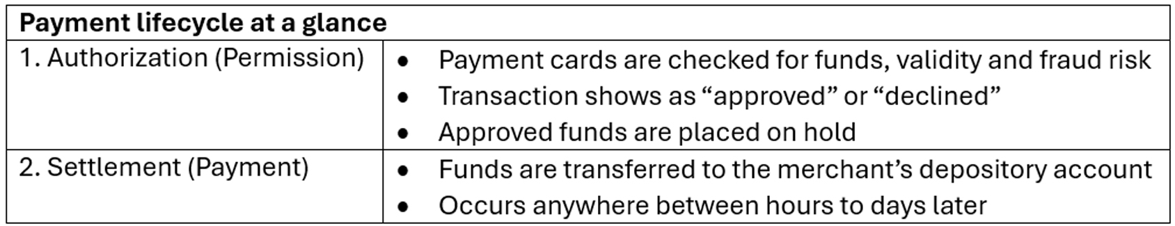At the point of authorization, payment cards are check for funds, validity and fraud risk. Transactions show as approved or declined, and approved funds are placed on hold. At the point of settlement, funds are transferred to the merchant’s depository account, which occurs anywhere between hours to days later.