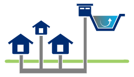 A pictogram of a wastewater collection from homes to treatment plant.