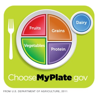 El gráfico de MyPlate