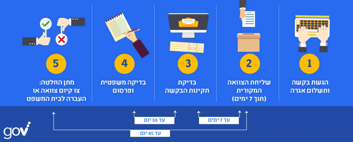 כמה זמן לוקח צו קיום צוואה כמה זמן לוקח צו קיום צוואה