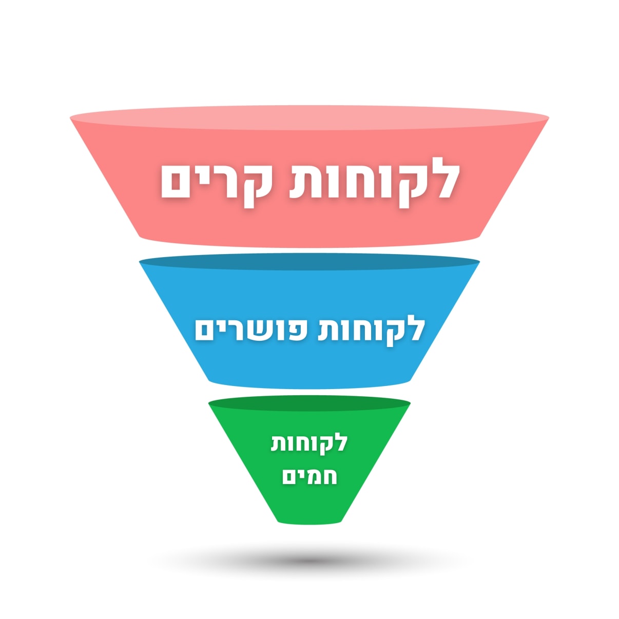 משפך שיווק לייצור לידים חמים משפך שיווק לייצור לידים חמים