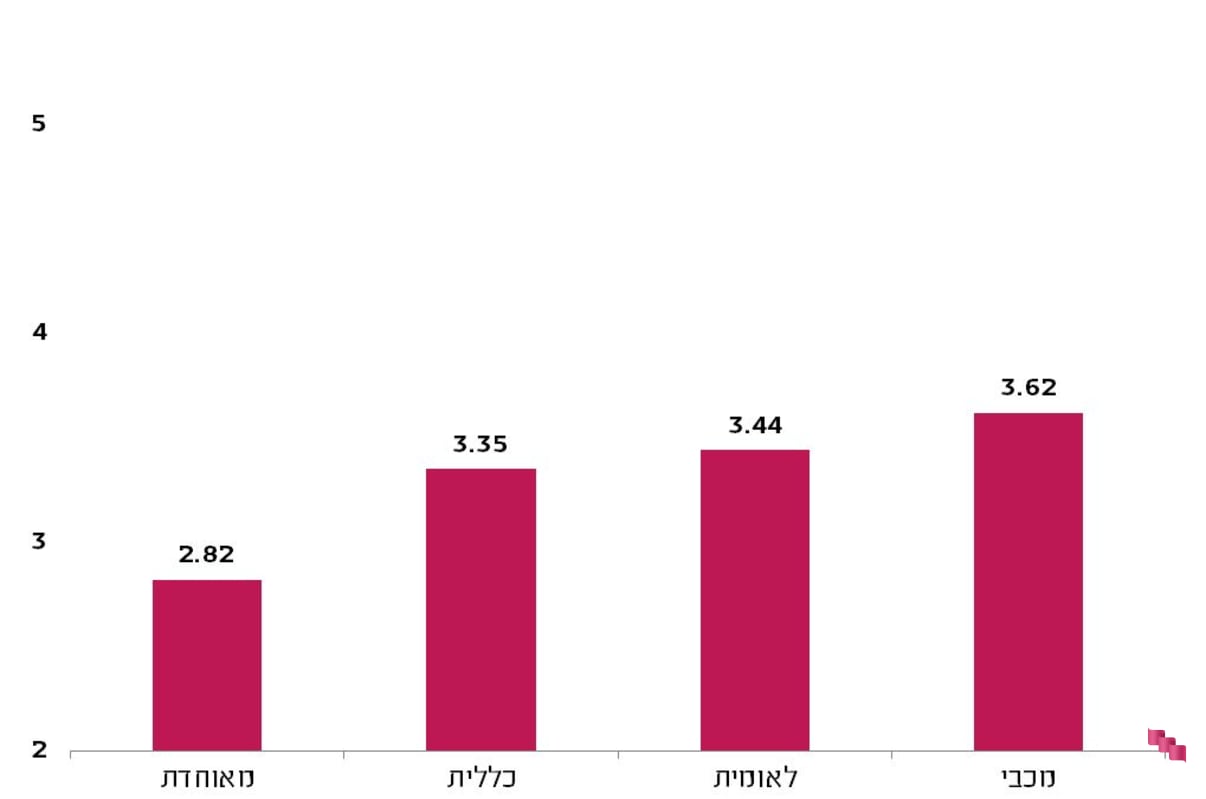 דירוג מענה מחוץ לשעות הפעילות במכבי  דירוג מענה מחוץ לשעות הפעילות במכבי