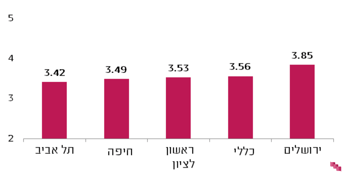 דירוג קופת חולים כללית בערים הגדולות דירוג קופת חולים כללית בערים הגדולות